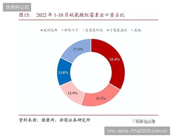 国际足联新周期收入预测创新高，北美市场成关键增长引擎。